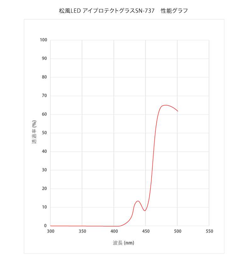 性能グラフ