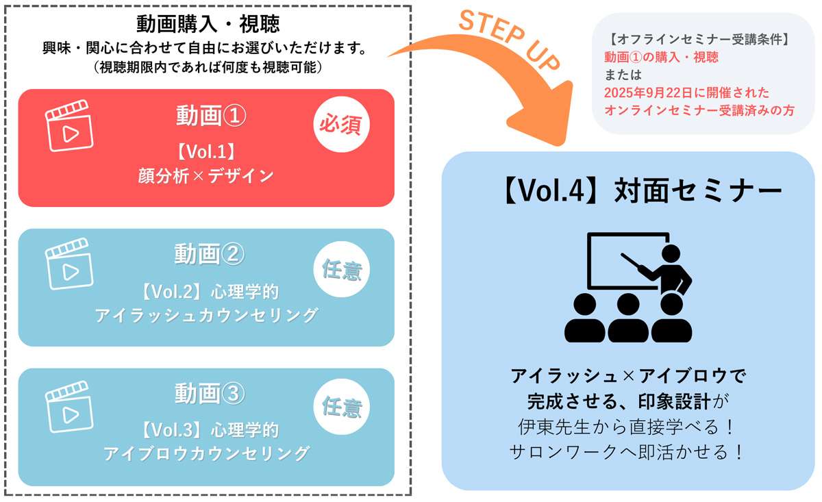 セミナー受講ロードマップ