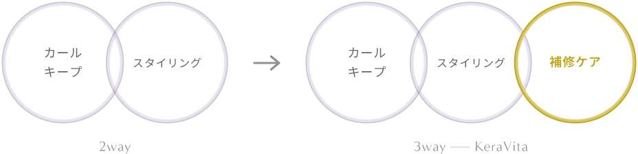 ケラビタコーティング 2wayから3wayへ