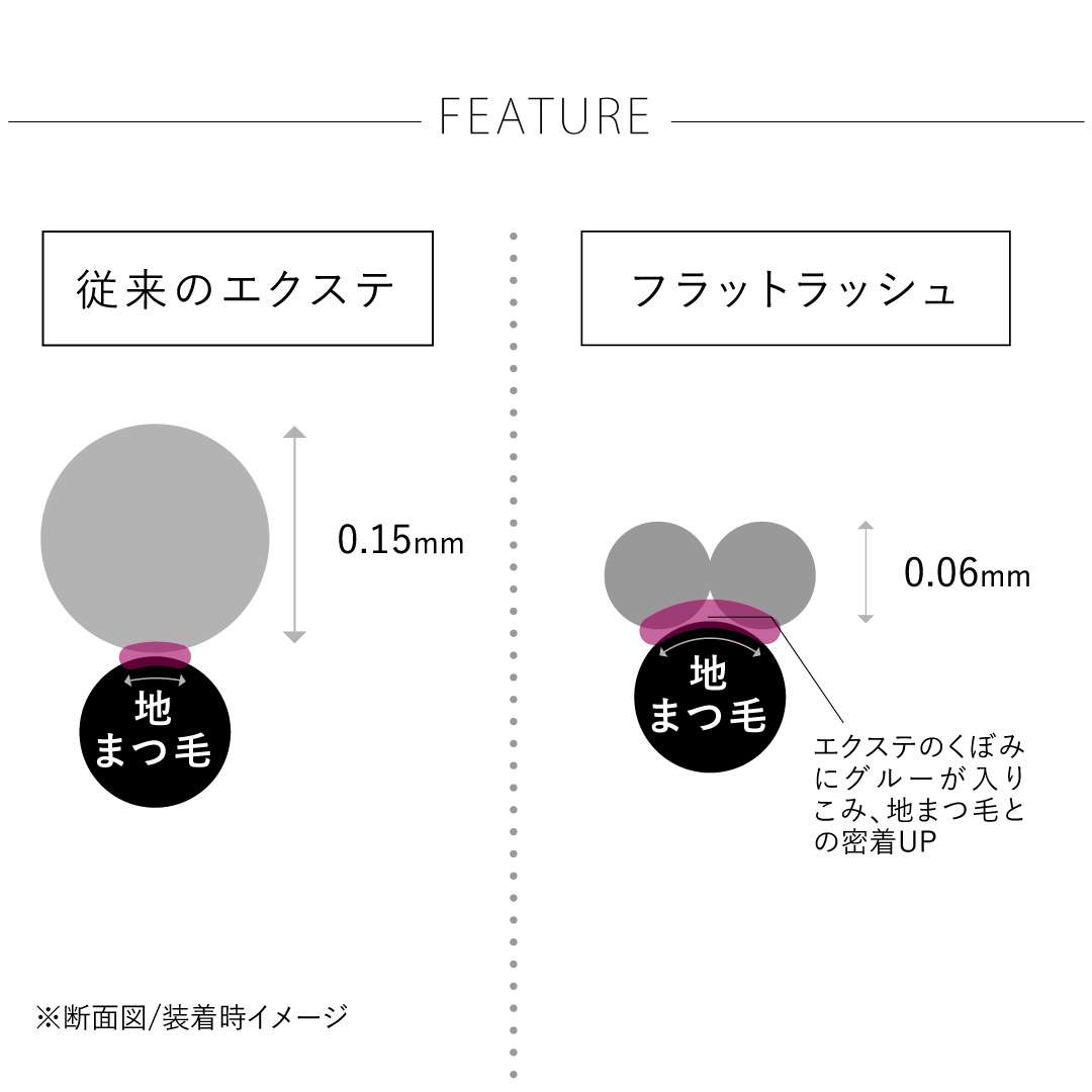 フラット形状